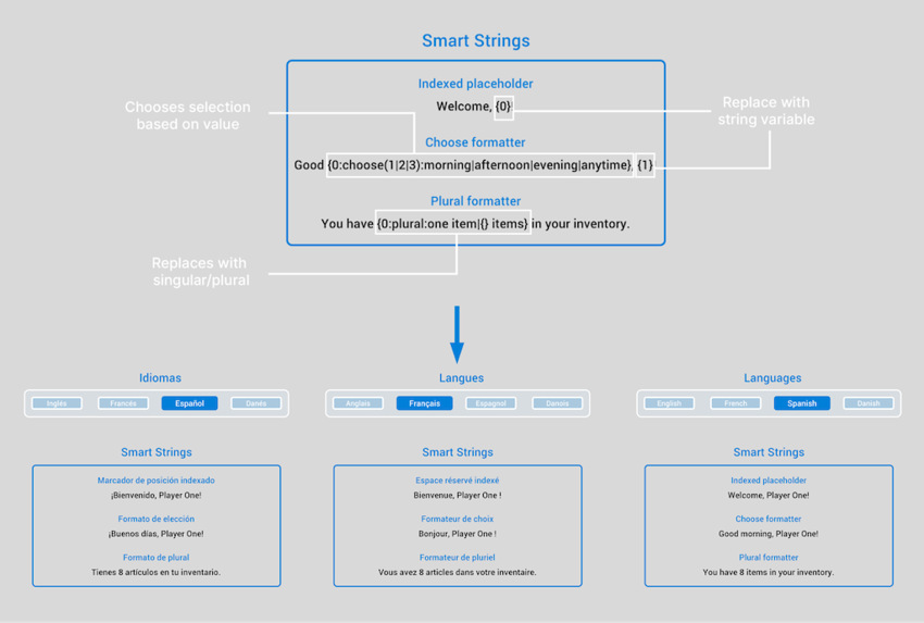 Smart Strings are an alternative to String.Format.