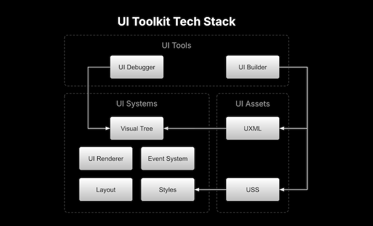 In essence, UI Toolkit interfaces consist of UXML and USS files to create layouts and styling by the UI Toolkit systems.