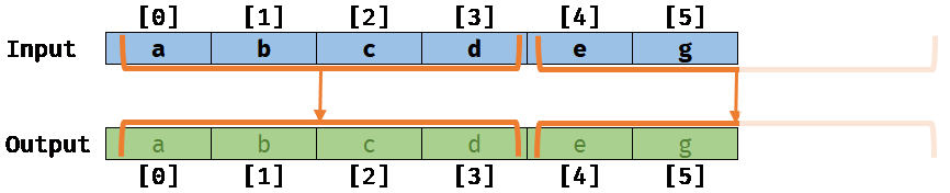 Memory with no aliasing vectorized