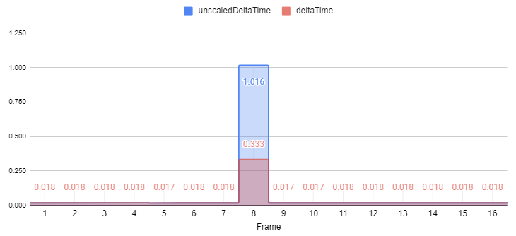 For the delayed frame 8, delta time reports its default maximum value of 0.333 seconds while unscaled delta time reports the real time elapsed since the previous frame, which is 1.016 seconds.