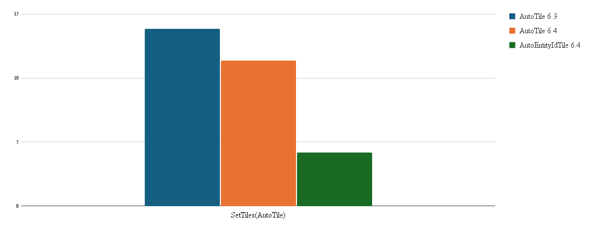 Performance comparison for SetTiles using RuleTile