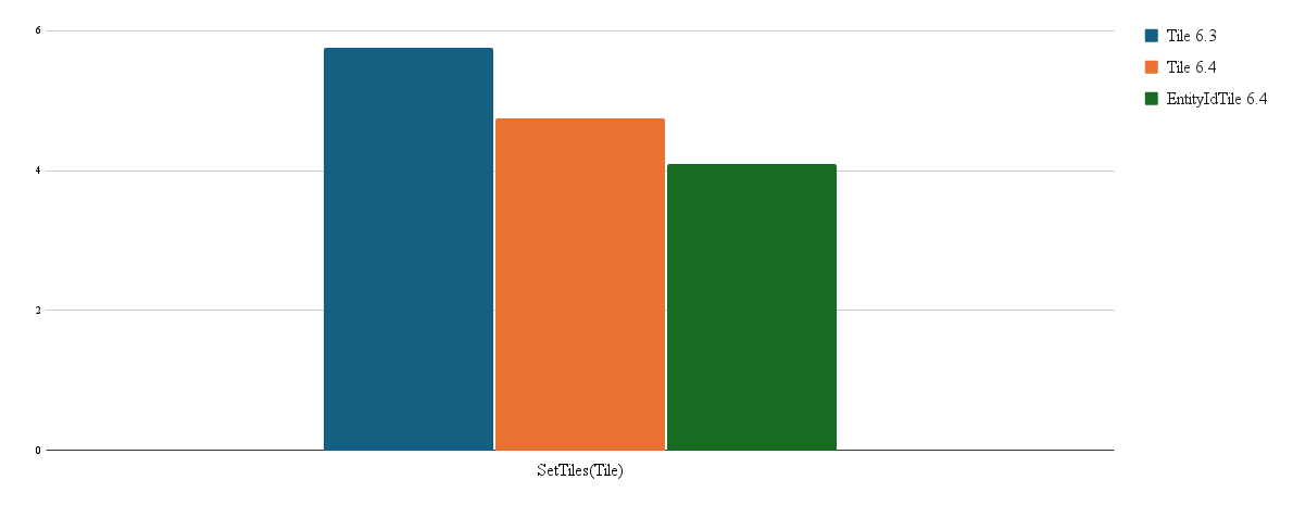 Performance comparison for SetTiles using Tile