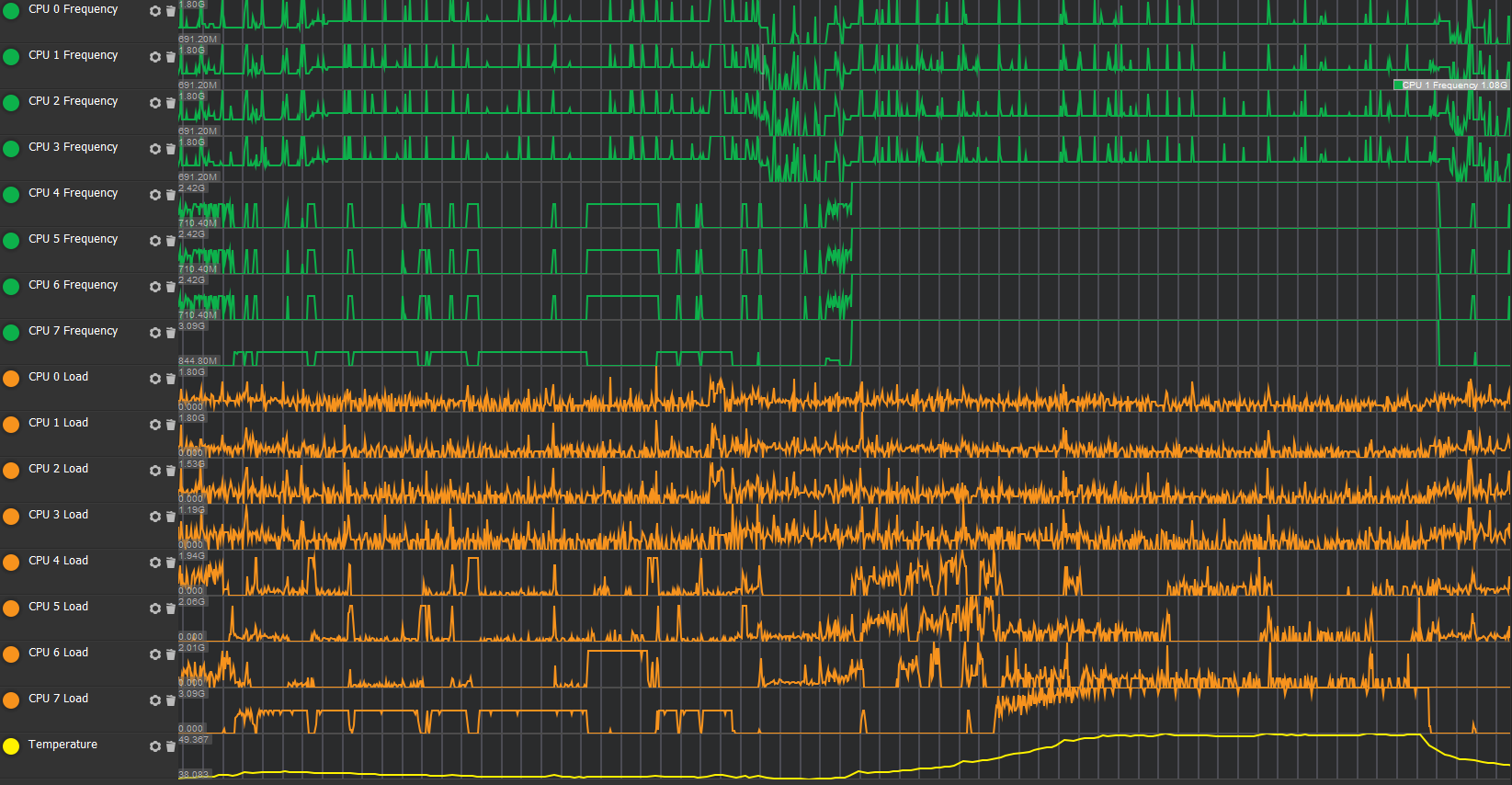 Big and medium cores are accelerated while tiny cores are on the same level as before.