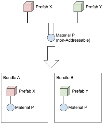 Non-Addressable assets are copied to each bundle with a referencing Addressable. This concept is illustrated as Prefab X and Prefab Y both referencing the same non-addressable Material P. The result is Bundle A containing Prefab X plus Bundle A's own copy of Material P, and Bundle B containing Prefab Y and Bundle B's own copy of Material P.