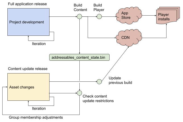 The workflow of developing, building, and releasing an application. Illustrates how content-only updates can be published to the Content Delivery Network for consumption by Player installs without needing to rebuild the Player.