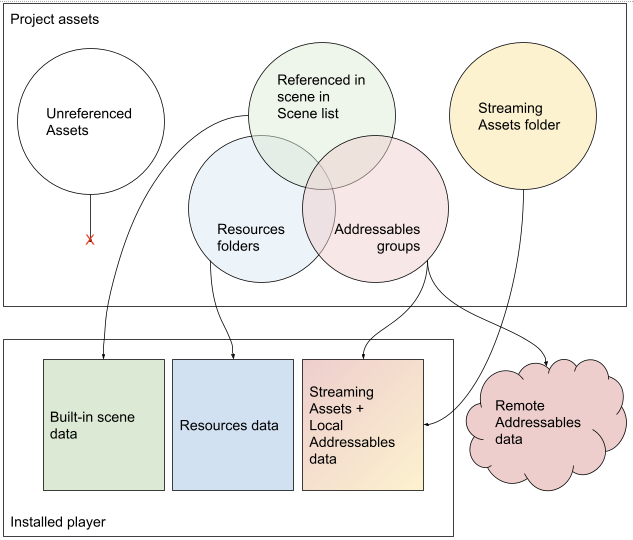 How different types of project assets are exported to a Player build.