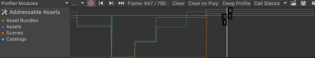 The Profiler module window displaying the three assets, one Scene, one catalog, and six AssetBundles loaded in the current frame.