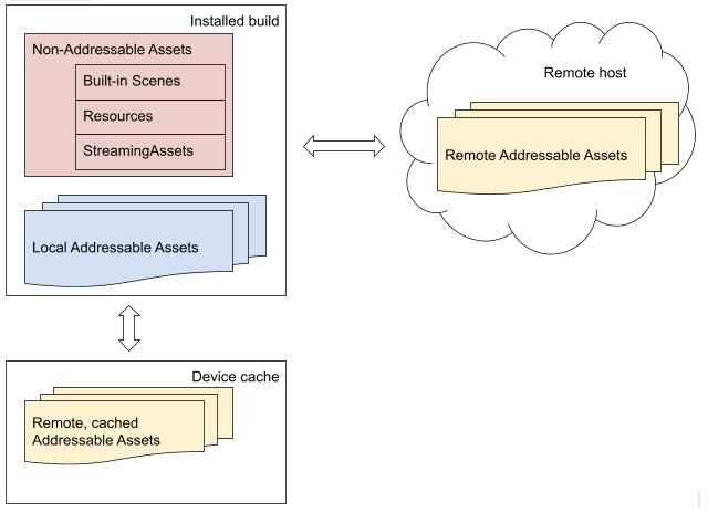 An overview of the Addressables system retrieving assets from different locations. The locally-installed application includes both non-addressable assets and local addressable assets. It communicates with both a device cache and a remote host, which each have their own addressable assets that the application can retrieve.