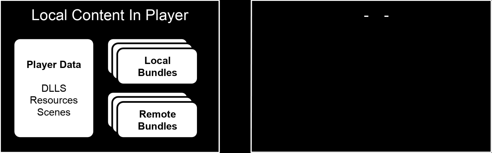 Content with local and remote AssetBundles stored locally for development.