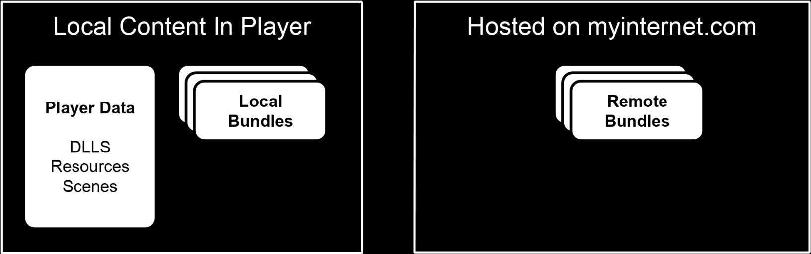 Content with the remote AssetBundles moved to a server for production.