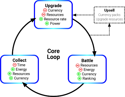 Example of an augmented core loop using leveling up as a surfacing point.
