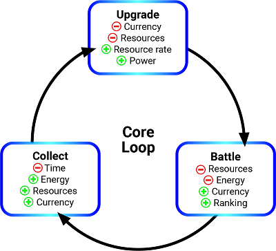 Example of a generic core game loop.