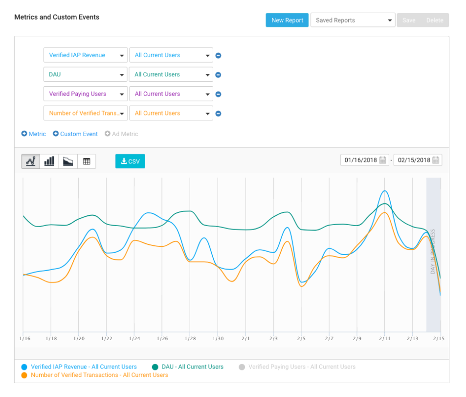 Unity analytics report using Data Explorer.