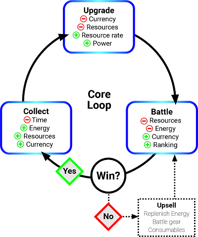 Example of an augmented core loop using level failure as a surfacing point.