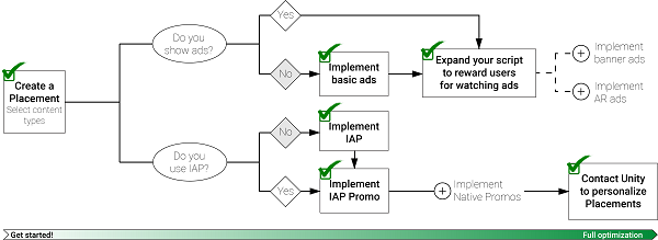 Flow chart for optimizing revenue