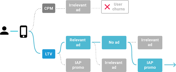 The Personalized Placements machine learning decision engine.