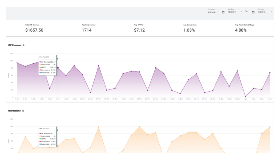 IAP Promo Report for funnel analysis.