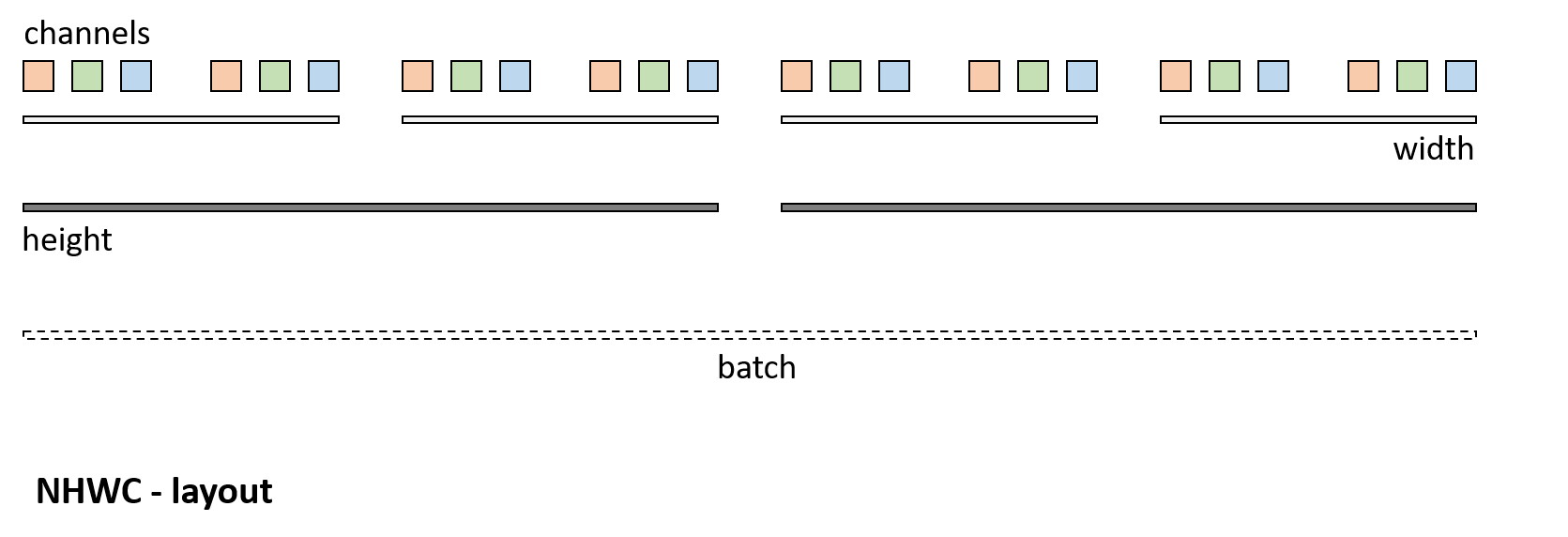 Channels last