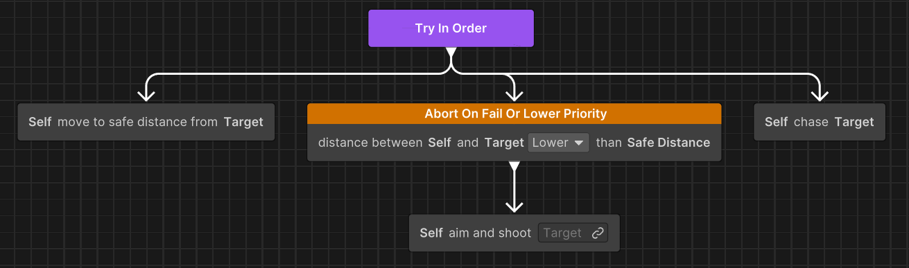 Behavior graph showing Both observer type