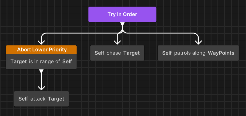 Behavior graph showing Lower Priority observer type