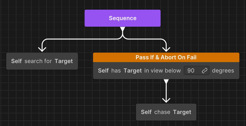 Behavior graph showing Self observer type
