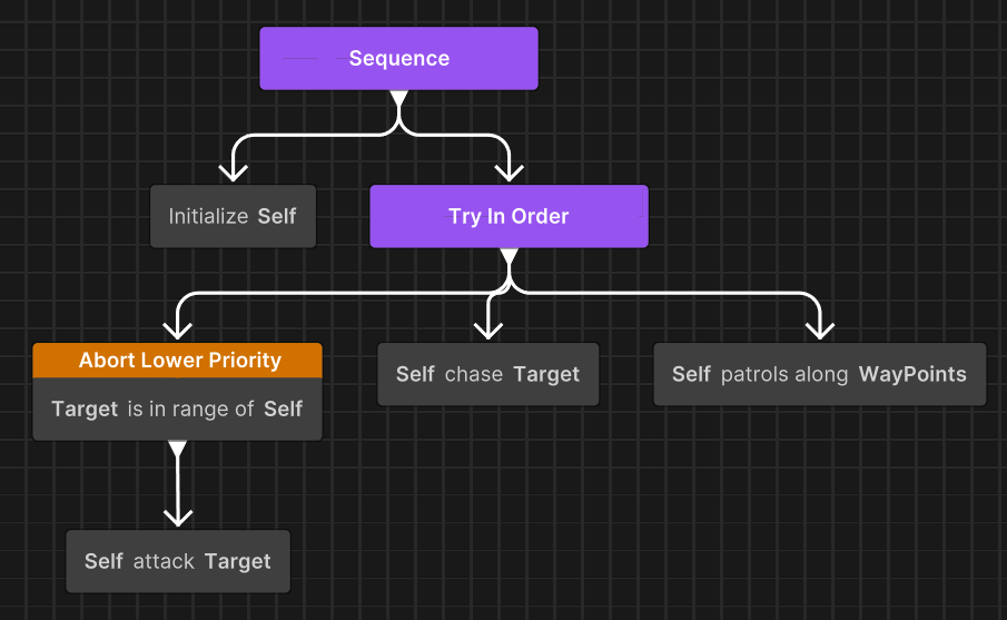 Behavior graph with observer inside the TryInOrder node