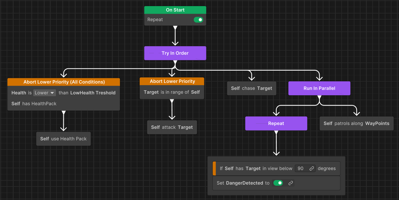 A behavior graph with observer abort
