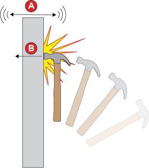 The main axis for vibration (A) matches the direction the hammer is traveling when it hits the wall (B).