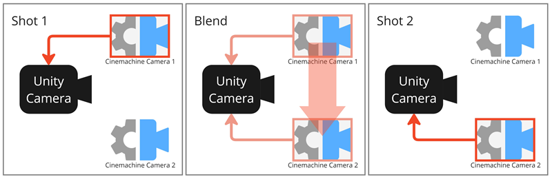 Diagram that shows the smooth transition of camera control between two Cinemachine Cameras during a blend.