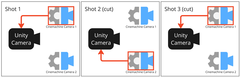 Diagram that shows the abrupt transition of camera control between two Cinemachine Cameras in two cuts.
