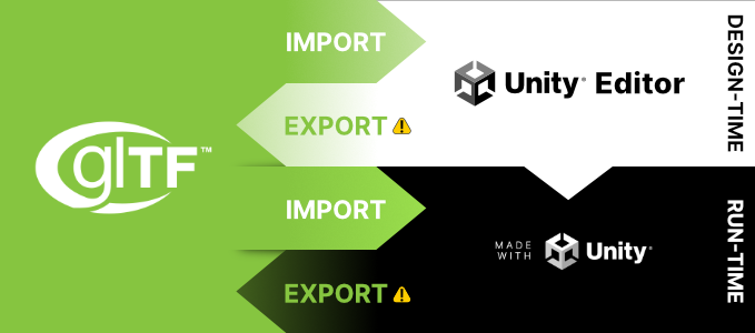 The four glTF workflows Schematic diagram of the four glTF workflows
