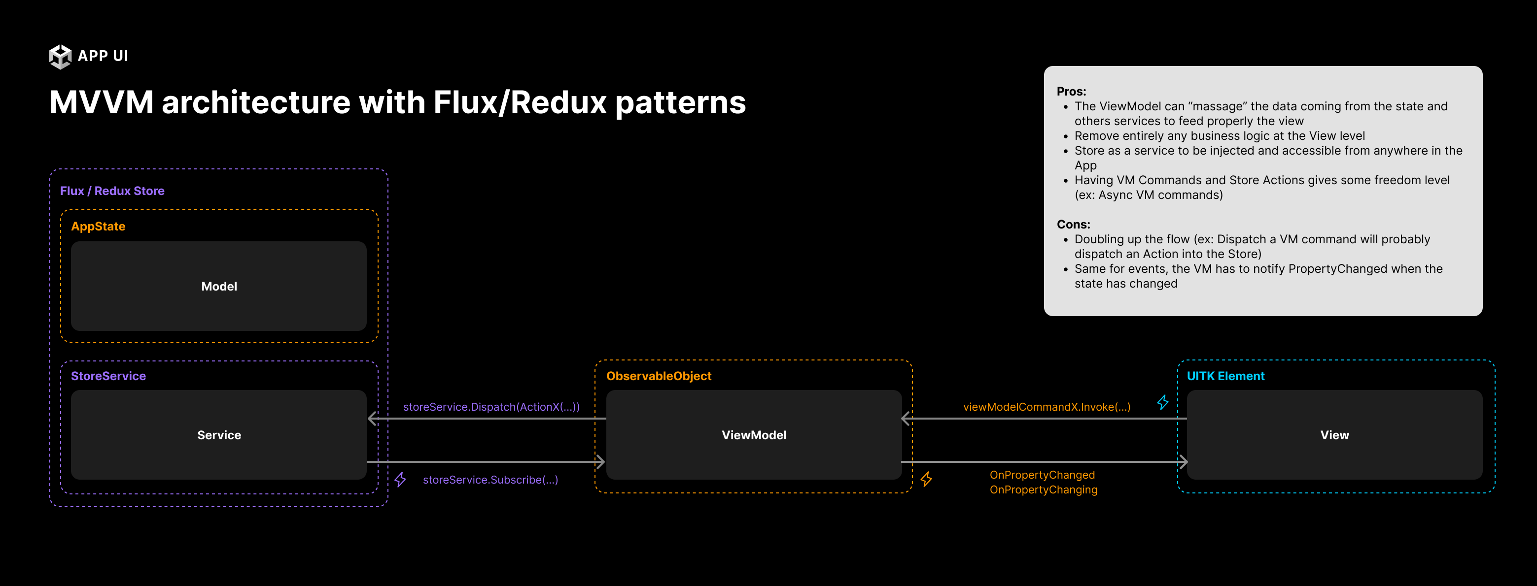 MVVM with State Management