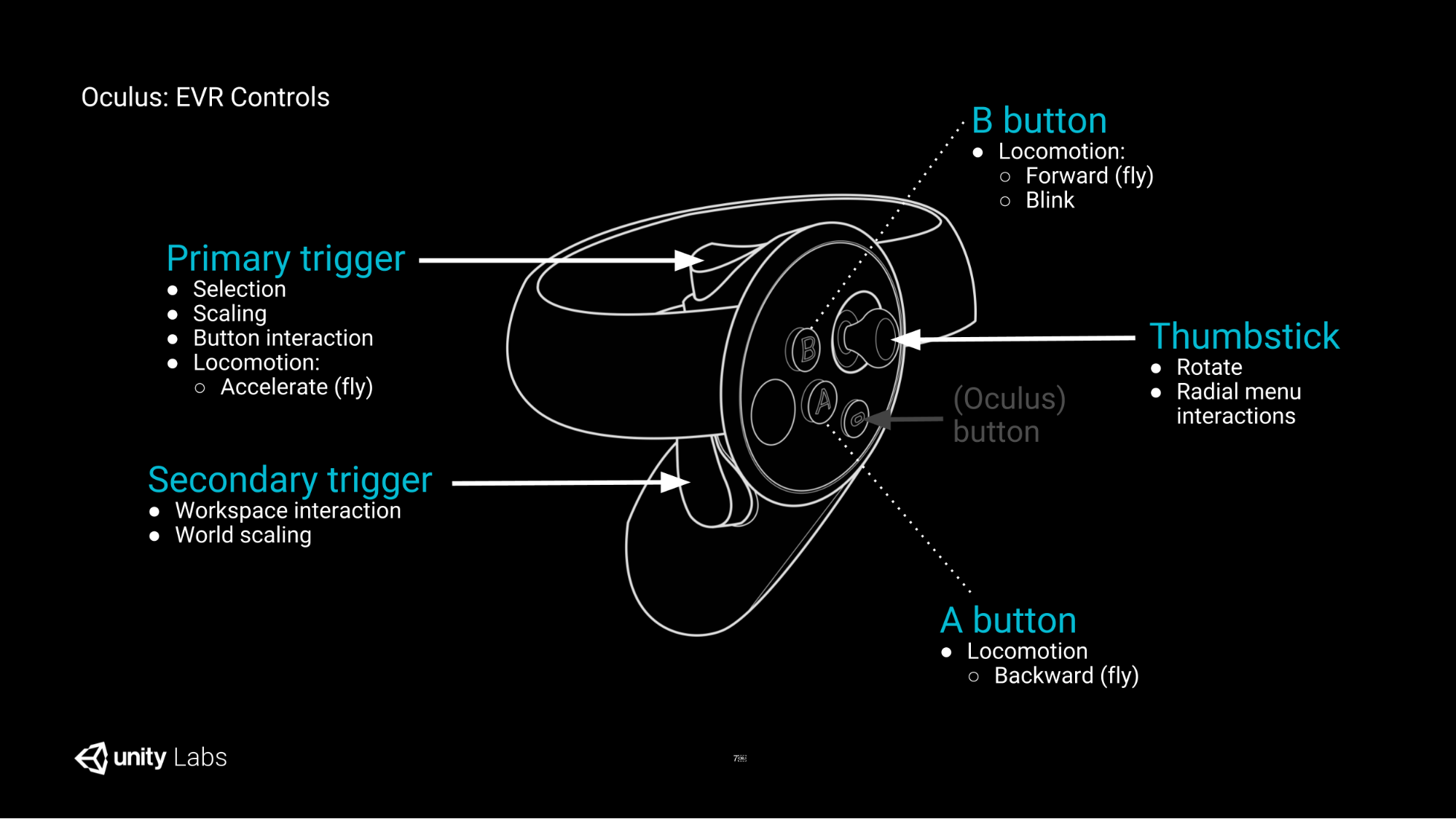Oculus Controller Guide