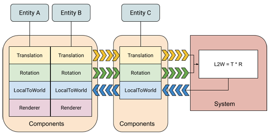 Unity ECS diagram
