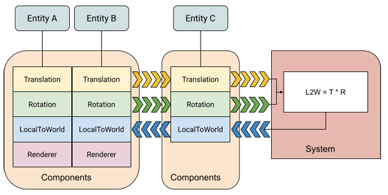 Entity Component System for Unity: Getting Started