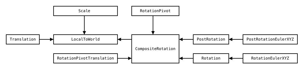 For More Complex Scale Requirements, A Compositescale (float4x4 