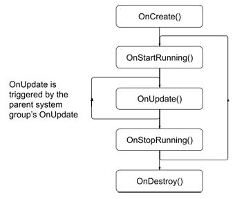A diagram depicting a system's event order: OnCreate, OnStartRunning, OnUpdate, OnStopRunning, and OnDestroy.