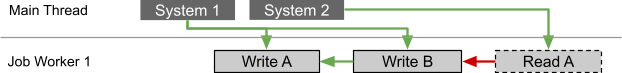 Job dependency diagram depicting one system writing to two jobs, and another system reading one of the jobs.