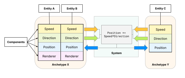 A conceptual diagram, with Entity A and B sharing the same components of Speed, Direction, Position, and Renderer, plus Entity C having just Speed, Direction, and Position. Entity A and B share and archetype. A system in the middle of the diagram manipulates the Position, Speed, and Direction components.
