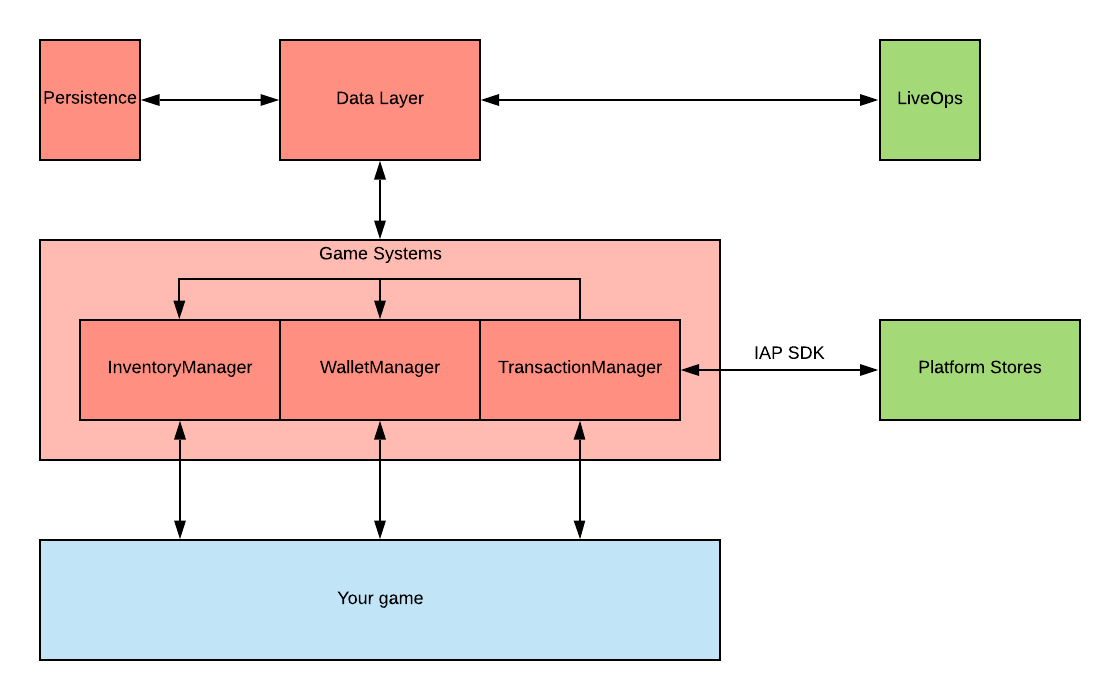 Unity game engine architecture diagram - canadianname