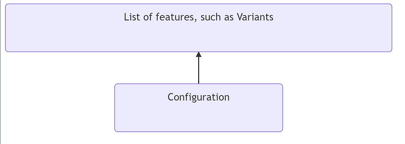 Configuration structure