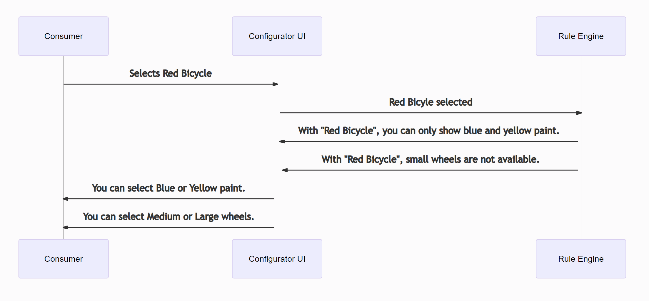 Rule engine Workflow