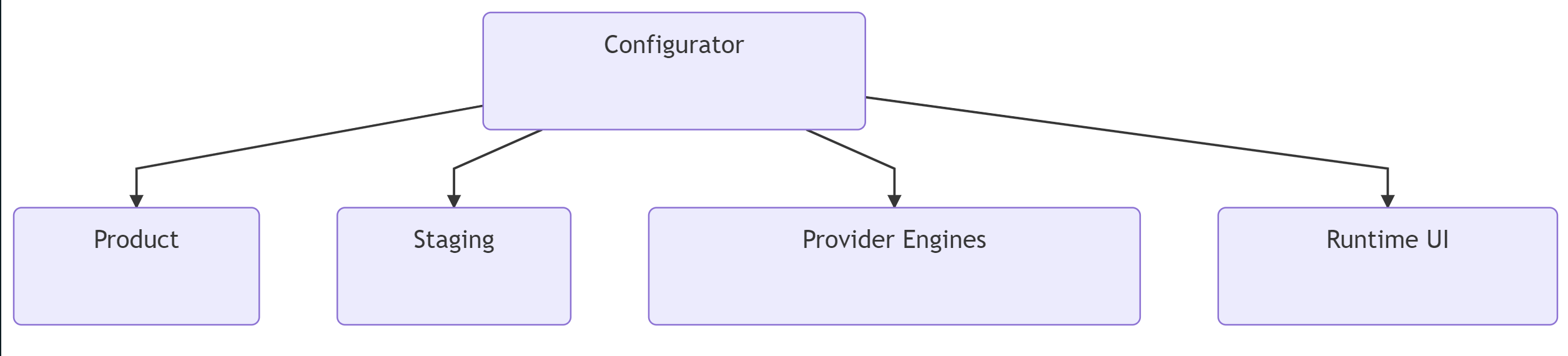 Configurator components