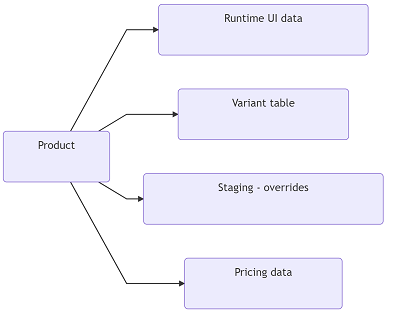 Product components