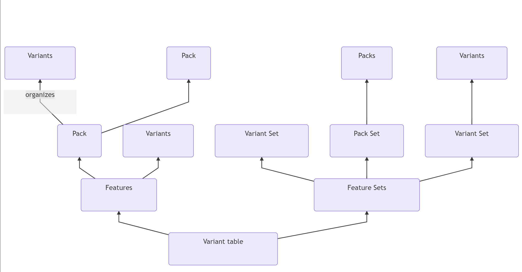 Variant table components