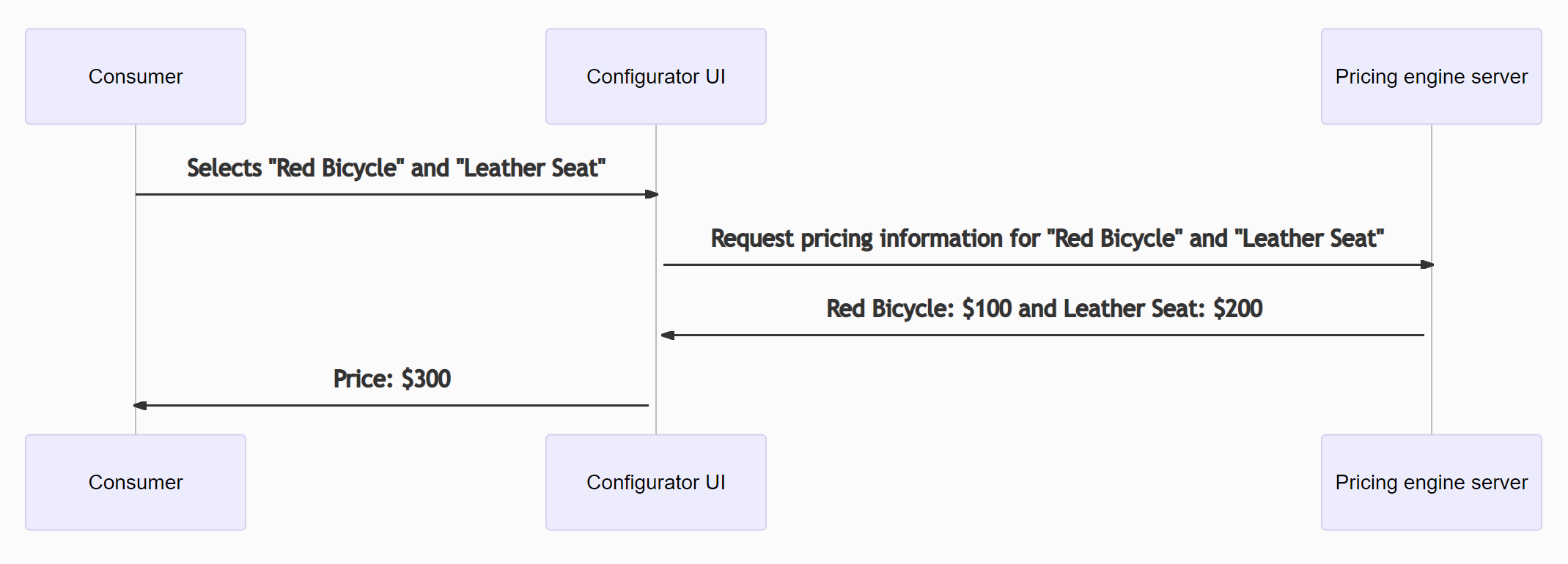 Pricing engine