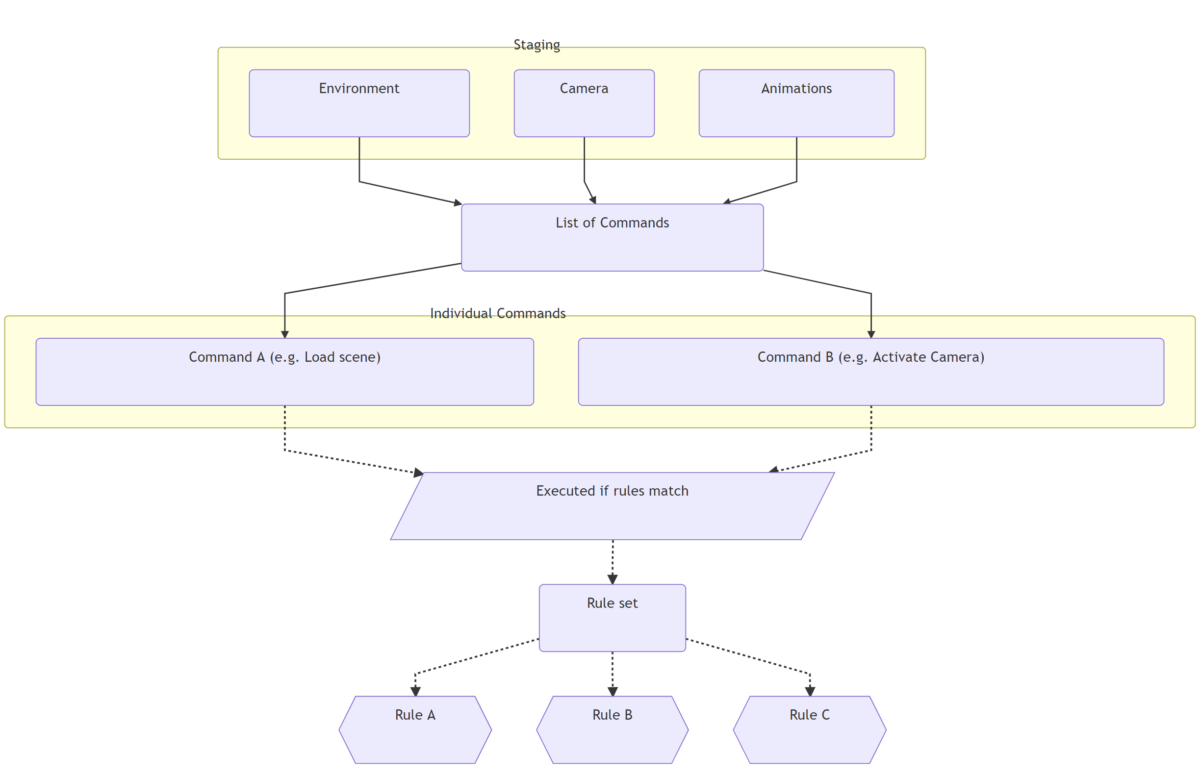Staging components