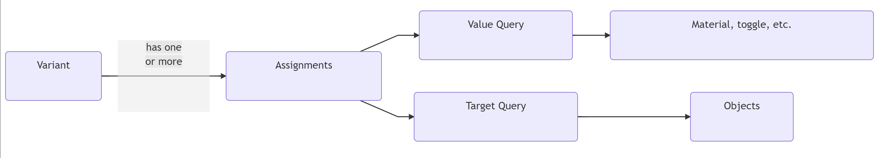Variant structure
