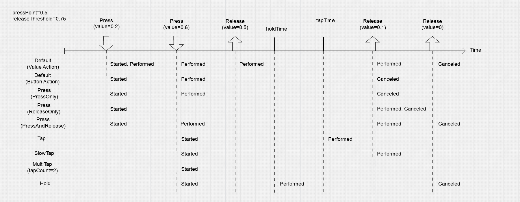 Interactions, Input System