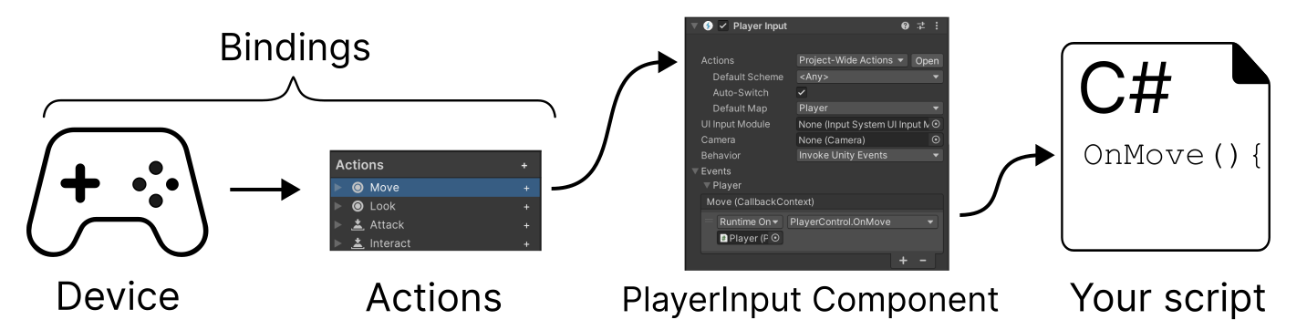 The Input Device and Actions icons under the Binding header lead into the PlayerInput Component and from there into the icon representing your action code.